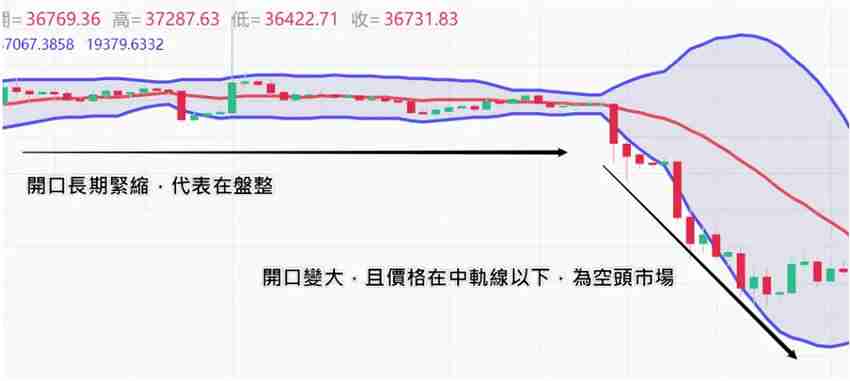 什么是布林通道？用布林通道指标判断价格的支撑位与压力位